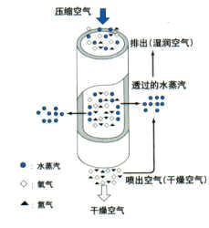 中空膜干燥管干燥脱湿器原理图